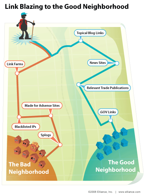 有很多地方和途徑到達(dá)您的網(wǎng)站鏈接。 雖然有些人比其他人更容易，它需要時(shí)間來獲得高質(zhì)量的鏈接：。這infographic可視兩個(gè)鏈接路徑之一的睦鄰友好和一個(gè)壞。