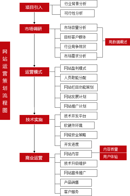企業網站建設流程有哪些?