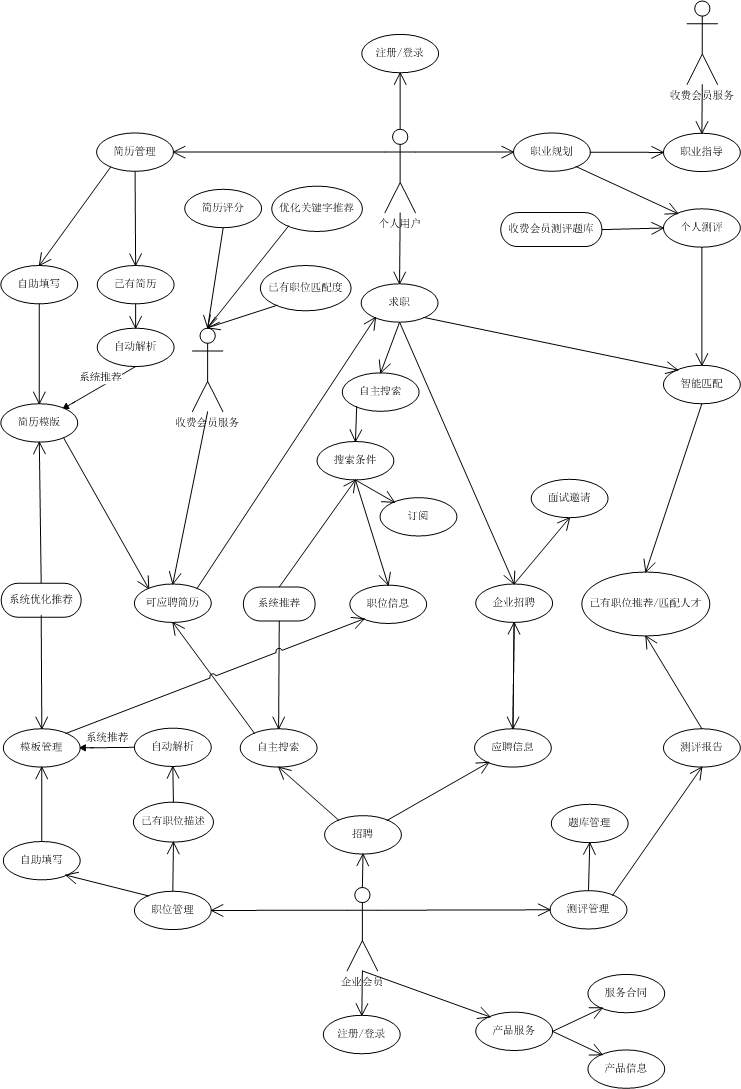 招聘網站制作開發功能模塊參考！
