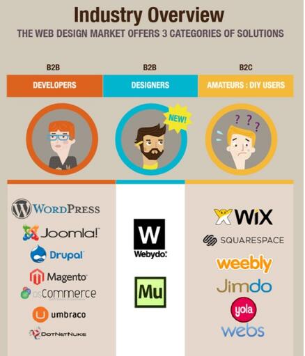 以Adobe 所開發(fā)的 Muse服務(wù)與Webydo為主 以Adobe 所開發(fā)的 Muse服務(wù)與Webydo為主