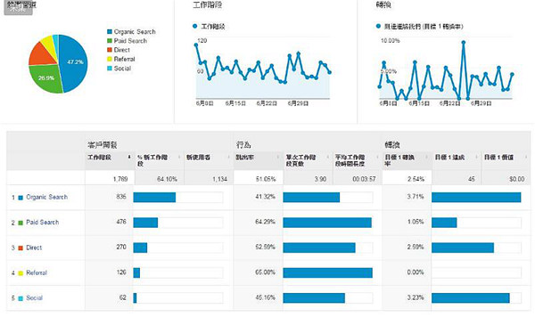 GA使用方式主要是以Google帳號并登入Google Analytics (分析) GA使用方式主要是以Google帳號并登入Google Analytics (分析)