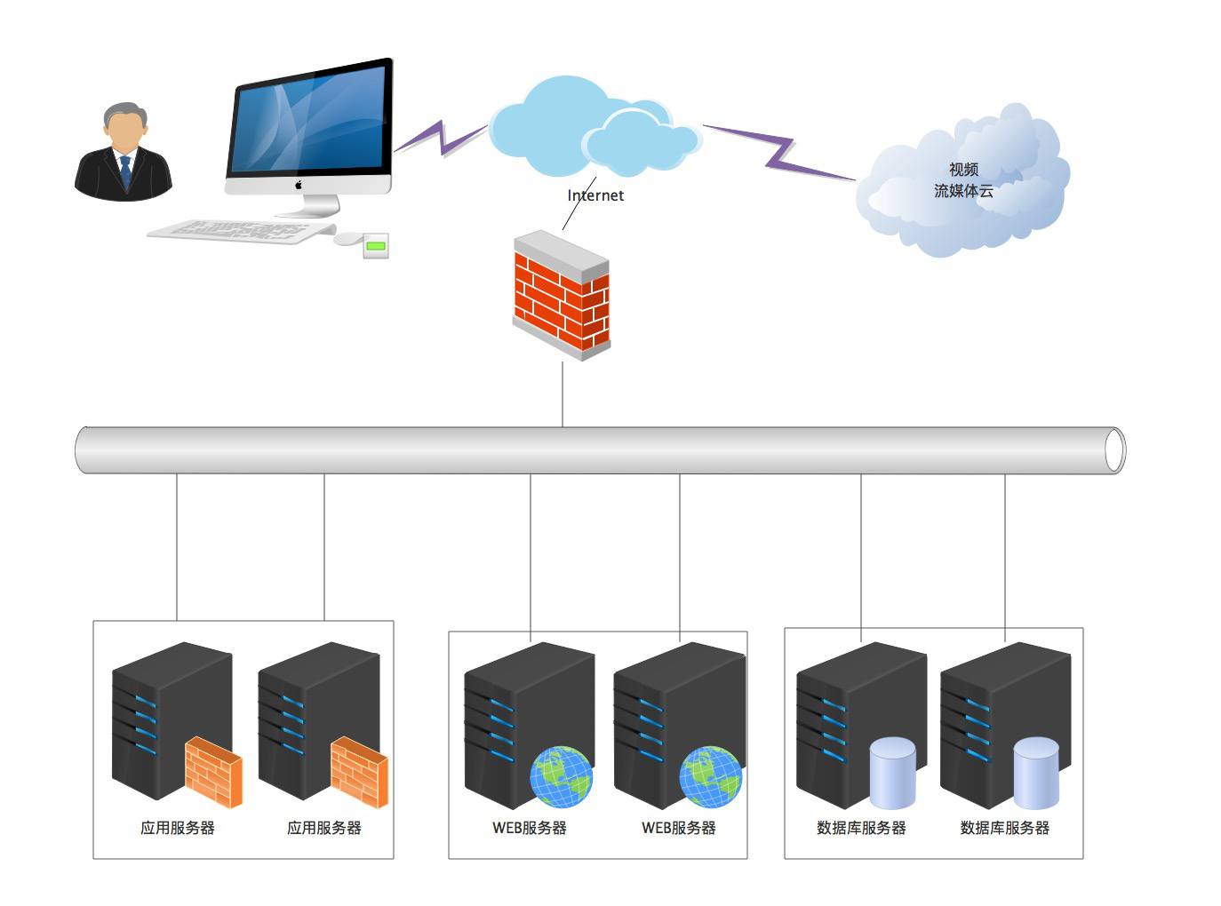 大型網站建設系統(tǒng)部署方案
