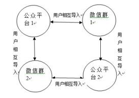 根據熱門話題圈和興趣圈建立大批量公眾平臺賬號 根據熱門話題圈和興趣圈建立大批量公眾平臺賬號