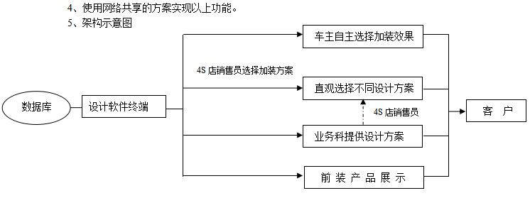 關于建立三維立體改裝設計平臺項目的報告 關于建立三維立體改裝設計平臺項目的報告