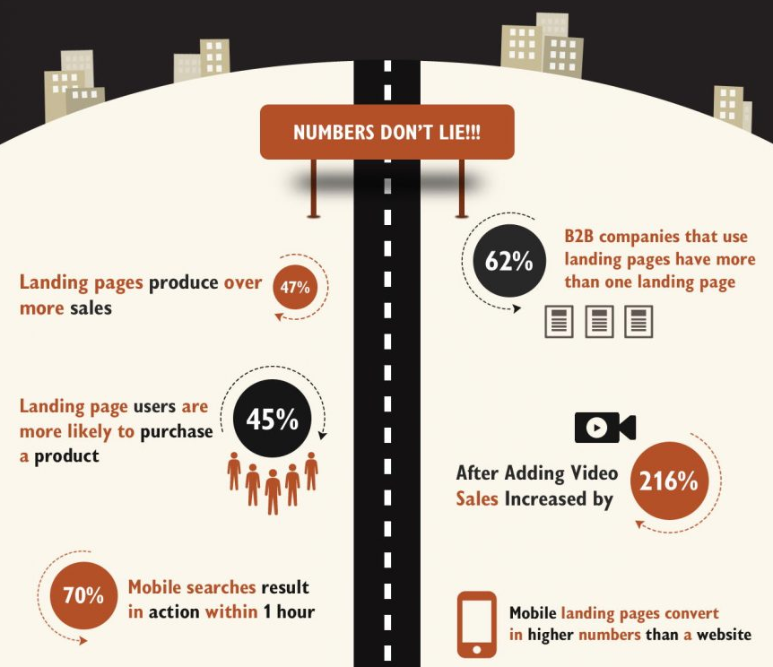 網(wǎng)站創(chuàng)建轉(zhuǎn)換著陸頁的技巧。